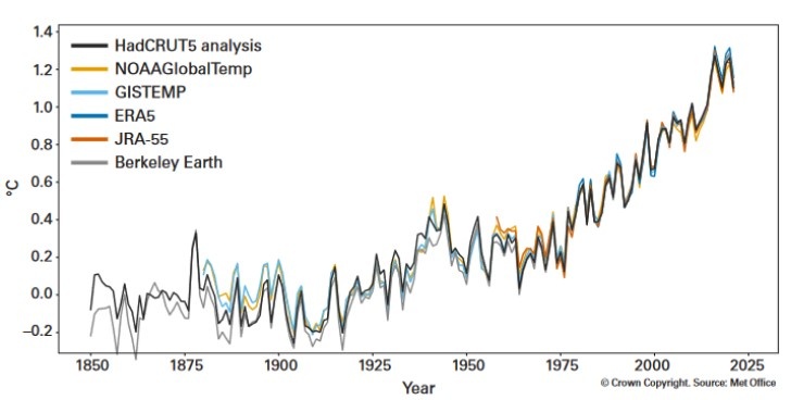 Figuur: Verandering in jaarlijkse globale gemiddelde temperatuur van 1850 t.e.m. 2021, t.o.v. van de pre-industriële periode (1850-1900) gebruik makend van zes globale datasets voor temperatuur. Bron: Met Office, United Kingdom of Great Britain and Northern Ireland.