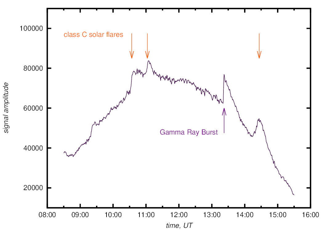 Amplitude en fonction du temps UTC mesurée par le moniteur SuperSID au Centre de Physique du Globe de l’IRM à Dourbes, le 9 octobre 2022 (http://supersid.meteo.be/?startdate=2022-10-09)