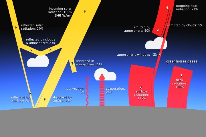Diagram van de stralingsbalans van de aarde. Van wikimedia, gebaseerd op data van "NASA Earth Observatory".