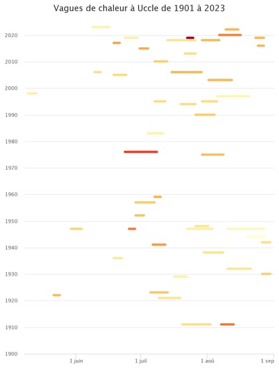 Dans ce graphique, chaque vague de chaleur est représentée par un segment horizontal étendu sur la période de l'année où elle s'est produite. La couleur de chaque segment est fonction de l'intensité de la vague de chaleur (définie ici par la moyenne des maxima sur la durée de la vague de chaleur).