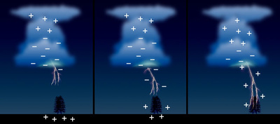 Ladingsverdelingen tijdens een onweersituatie. Hier gaat het om een ontlading tussen de onweerswolk en de grond.