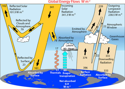 Bilan radiatif de la Terre.