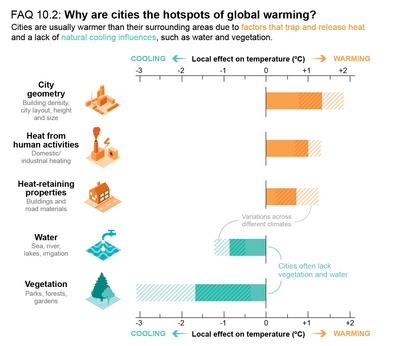 Figure schématique des facteurs qui contribuent à l’effet de l'îlot de chaleur urbain.