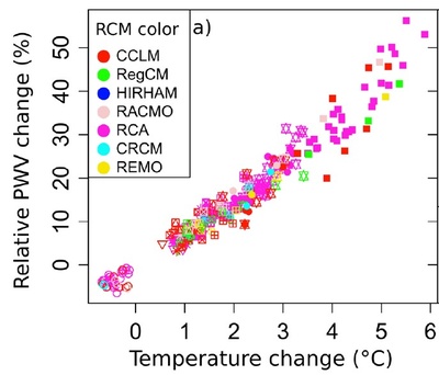 Fig. 1: Verband tussen de relatieve verandering in totale hoeveelheid waterdamp (verticale as, in %) en de temperatuursverandering (horizontale as, in °C) voor verschillende regionale klimaatmodellen (de verschillende kleuren) en verschillende toekomstige scenario’s (verschillende symbolen). Uit de hellingsgraad van de rechte lijn die men door deze verschillende punten kan trekken, kan men afleiden dat de hoeveelheid waterdamp ongeveer 7% toeneemt per 1°C temperatuursstijging.