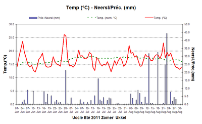 Figuur 5. Evolutie van de dagelijkse temperaturen en neerslaghoeveelheden te Ukkel  tijdens de zomer