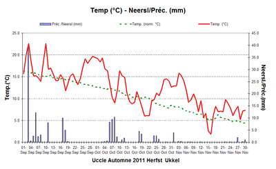 Figuur 6. Evolutie van de dagelijkse temperaturen en neerslaghoeveelheden te Ukkel  tijdens de herfs