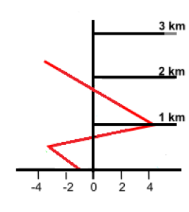 L’évolution de la température dans les couches inférieures de l’atmosphère, en cas de pluie