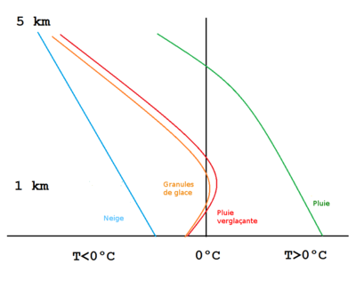 Lorsque les températures entre les nuages et la surface sont négatives, les flocons de neige touch