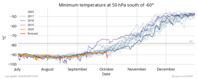 Température minimale à une altitude d'environ 20 km (pression de 50 hPa) au-dessus du Cercle antarctique