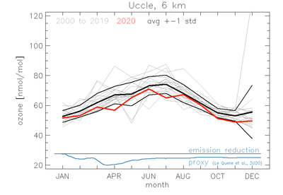 Concentrations mensuelles d'ozone observées à la station d'Uccle. Les résultats sont pour une altitude de 6 km. La ligne rouge indique l'année 2020. Les moyennes climatiques et les écarts-types pour les années 2000 à 2020 sont indiqués par d'épaisses lignes noires. Lignes bleu foncé et échelle à droite : réduction des émissions de CO2 (en pourcentage) d'après Le Quéré et al. (2020b), comme indicateur de la réduction des précurseurs de l'ozone en 2020. Ligne bleue : l'écart par rapport aux moyennes mensuelles à long terme