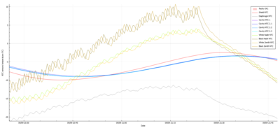 Fig 2 : Les premières mesures d'un instrument spatial sont appelées "First Light". Nous voyons la température interne des différents instruments.
