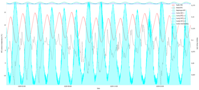 Fig 3 : Nous voyons en bleu clair (chauffage total de la cavité) l'énergie nécessaire pour maintenir le radiomètre à une température constante (cavité NTC 2.3). Il s'agit de la mesure du rayonnement émis par la Terre. D'un pic à l'autre (environ 90 minutes), le satellite fait une fois le tour de la Terre.