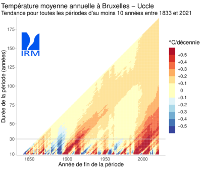 Évolution de la température moyenne annuelle à Uccle pour toutes les périodes d'au moins 10 ans entre 1833 et 2021.