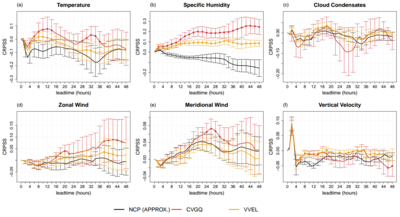 Le score de compétence probabiliste (CRPSS) en fonction du temps de prédiction (leadtime) de la prédiction d'ensemble originale (noir) et de deux configurations de prédictions d'ensemble avec le nouveau schéma de perturbation (jaune et rouge). Plus le score est élevé, mieux c'est. Les scores sont comparés ici à une prévision de référence avec une représentation plus avancée des orages. Les valeurs négatives signifient que les prévisions sont moins bonnes que celles du modèle de référence, tandis que les valeurs positives indiquent que le nouveau schéma de perturbation améliore les prévisions par rapport au modèle de référence.