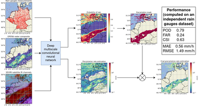 Schema van het multimodale deep learning-model. Het model gebruikt inputgegevens van regenmeters, radar- en satellietinfraroodbeelden. De output van het deep learning-model is een schatting van de neerslaghoeveelheid in mm/u en de kans op neerslag. Deze twee schattingen worden vervolgens gecombineerd tot één uiteindelijke schatting van de neerslaghoeveelheid.